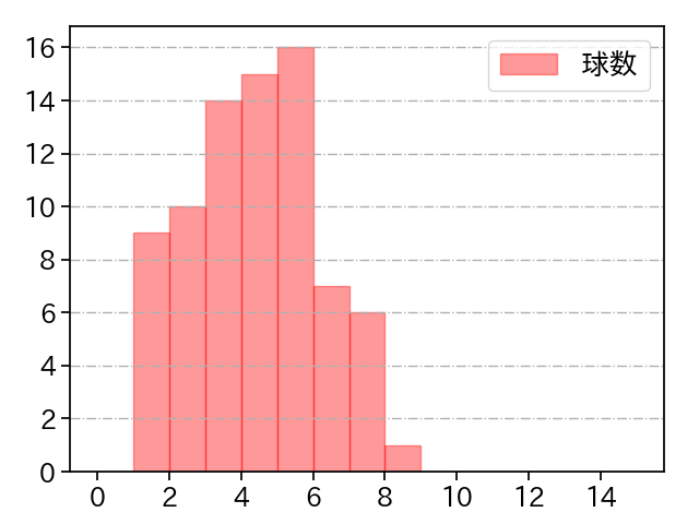 佐々木 朗希 打者に投じた球数分布(2023年7月)