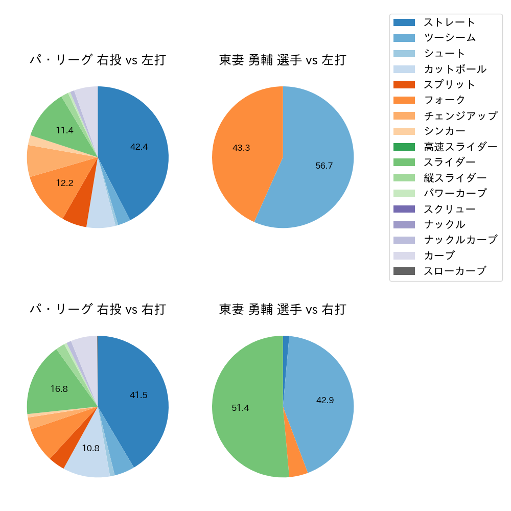 東妻 勇輔 球種割合(2023年7月)