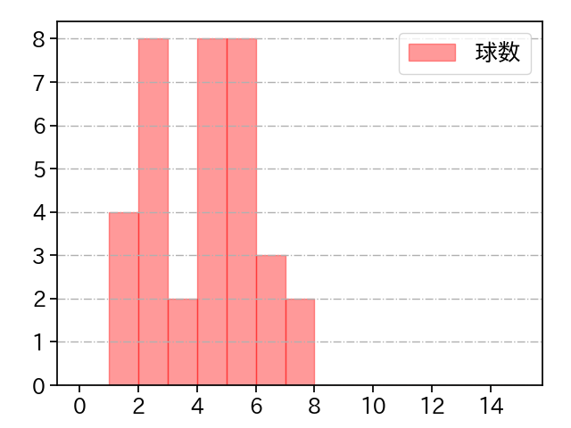 東妻 勇輔 打者に投じた球数分布(2023年7月)