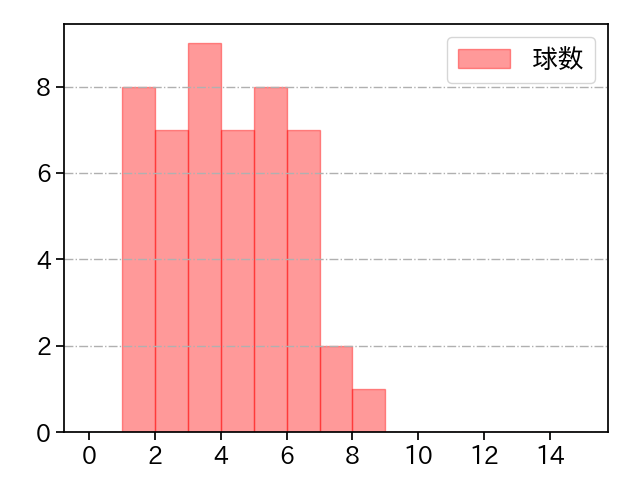西野 勇士 打者に投じた球数分布(2023年7月)