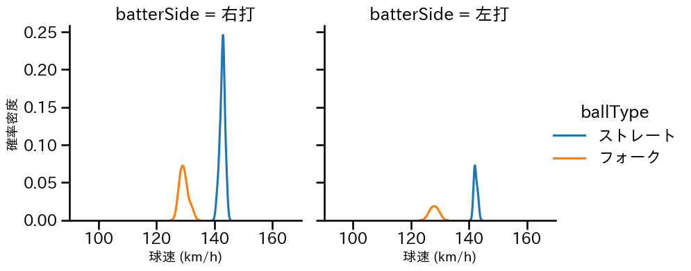 高野 脩汰 球種&球速の分布2(2023年7月)