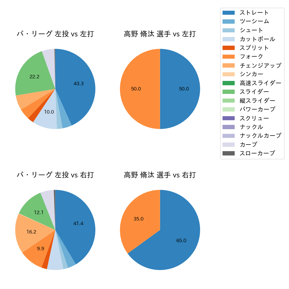 高野 脩汰 球種割合(2023年7月)