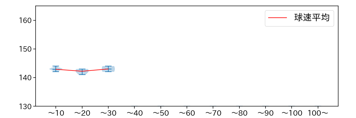 高野 脩汰 球数による球速(ストレート)の推移(2023年7月)