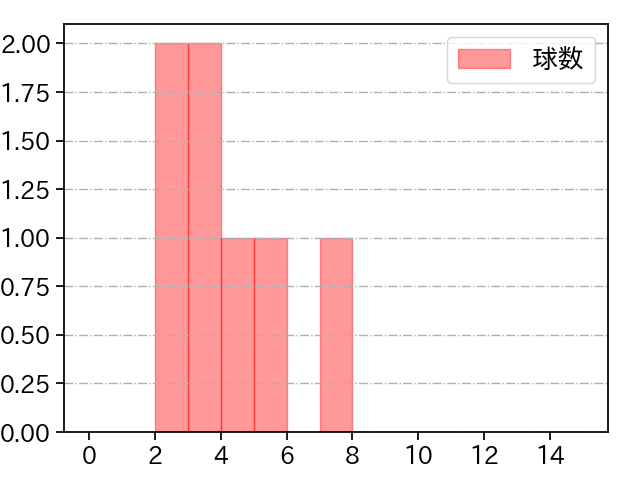 高野 脩汰 打者に投じた球数分布(2023年7月)