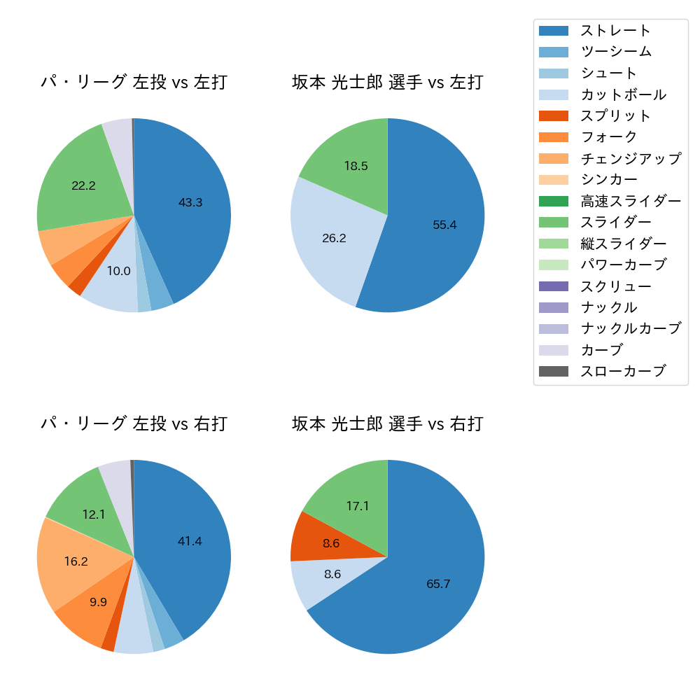 坂本 光士郎 球種割合(2023年7月)