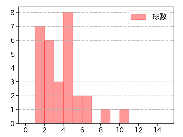 坂本 光士郎 打者に投じた球数分布(2023年7月)