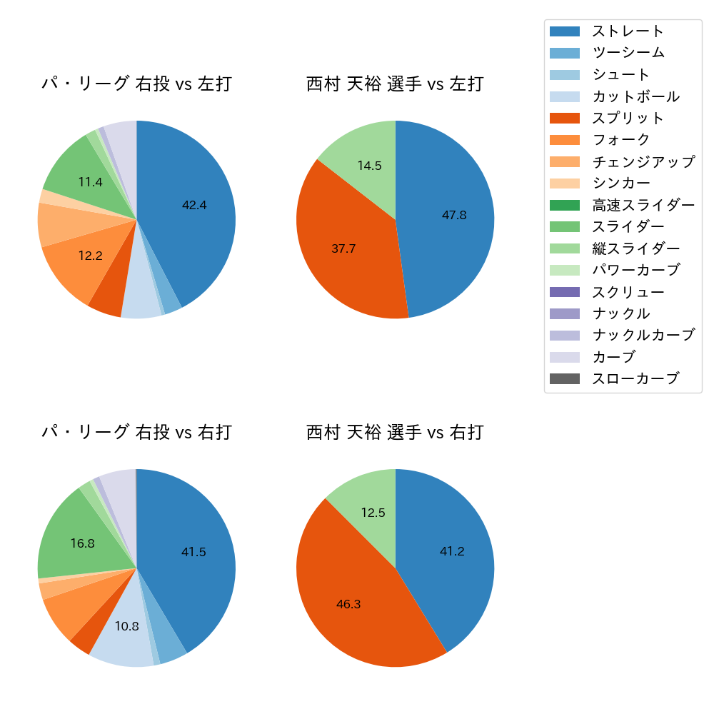 西村 天裕 球種割合(2023年7月)