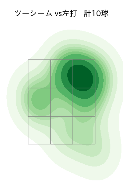 カスティーヨ 配球ヒートマップ(2023年7月)