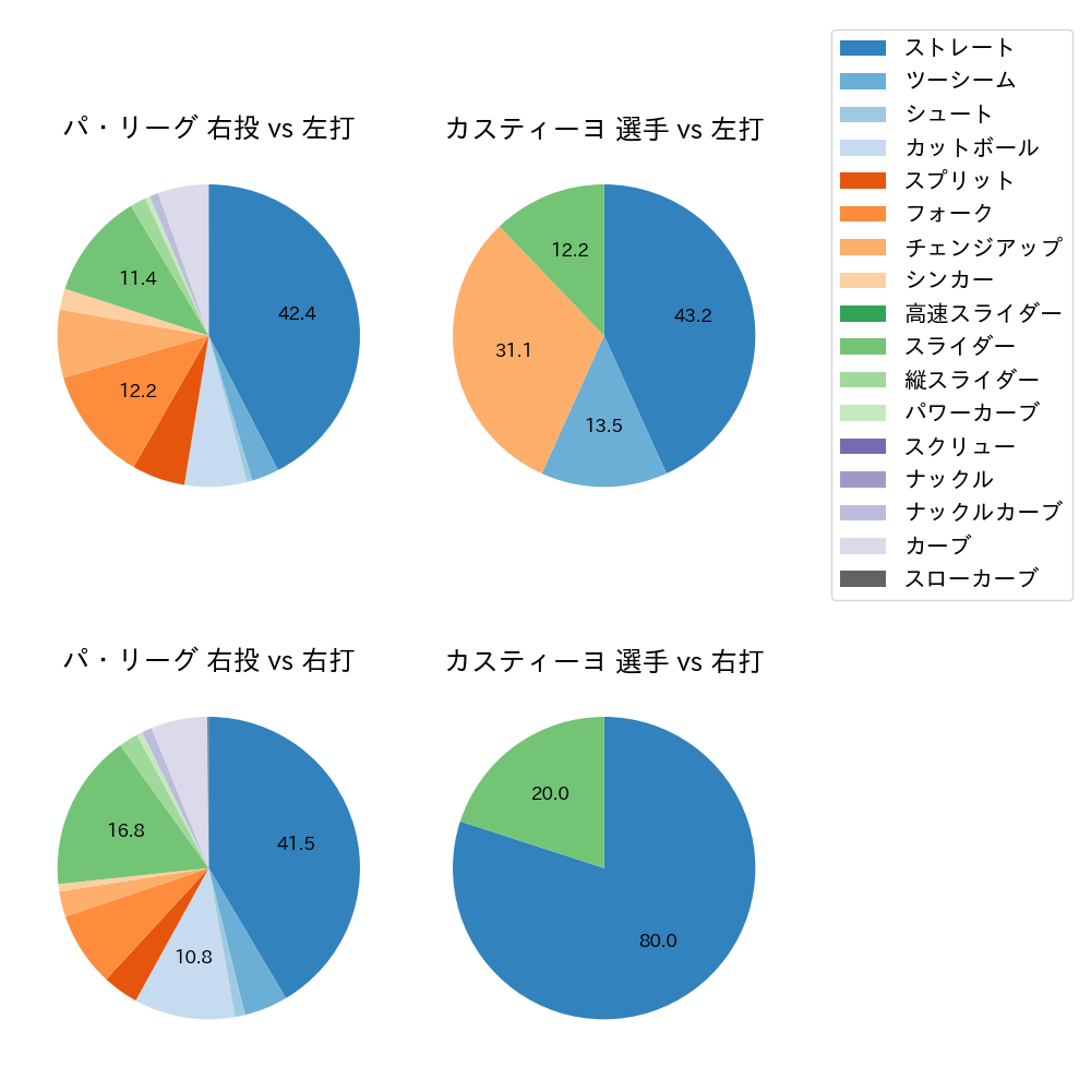 カスティーヨ 球種割合(2023年7月)