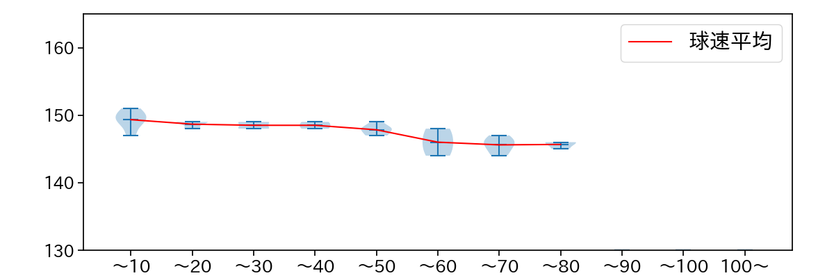 カスティーヨ 球数による球速(ストレート)の推移(2023年7月)
