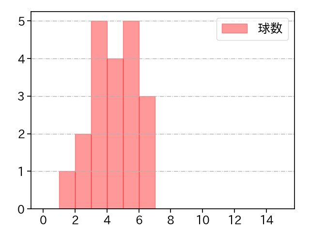 カスティーヨ 打者に投じた球数分布(2023年7月)