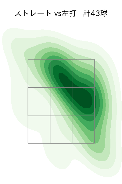 メルセデス 配球ヒートマップ(2023年7月)