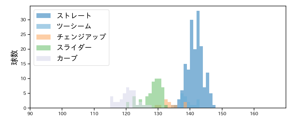 メルセデス 球種&球速の分布1(2023年7月)