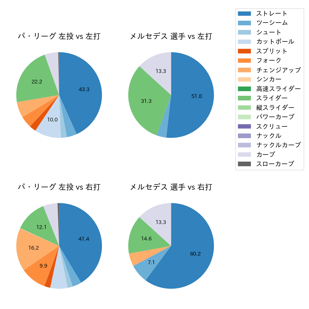 メルセデス 球種割合(2023年7月)