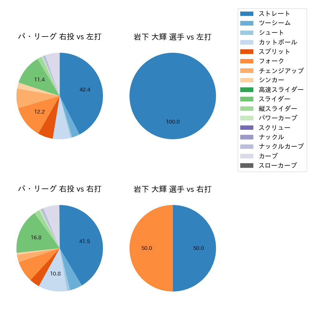 岩下 大輝 球種割合(2023年7月)