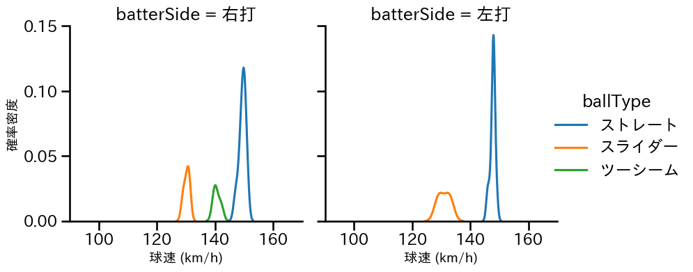 鈴木 昭汰 球種&球速の分布2(2023年7月)