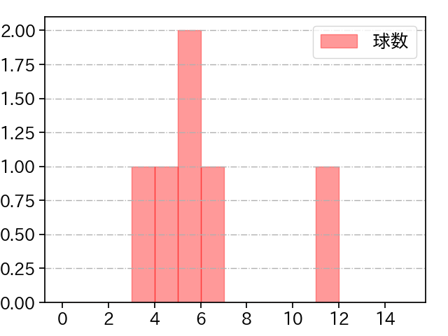 鈴木 昭汰 打者に投じた球数分布(2023年7月)