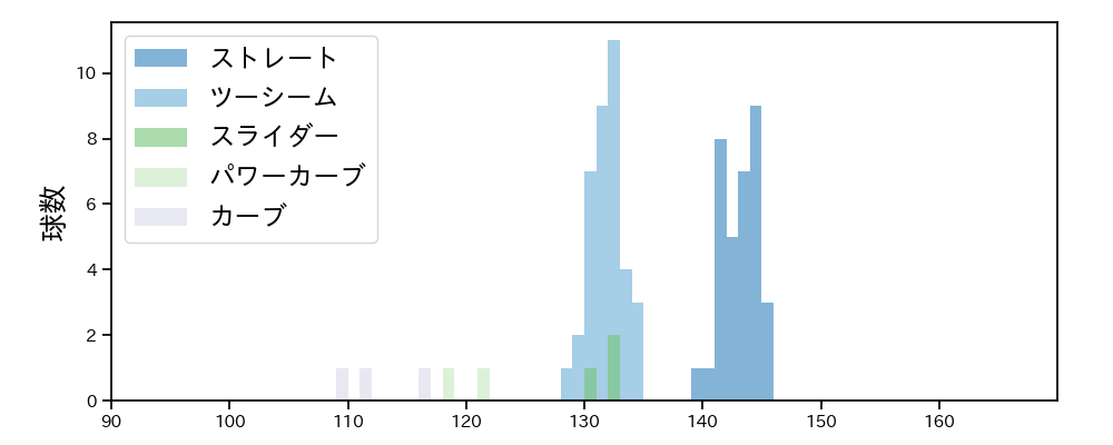 中村 稔弥 球種&球速の分布1(2023年7月)