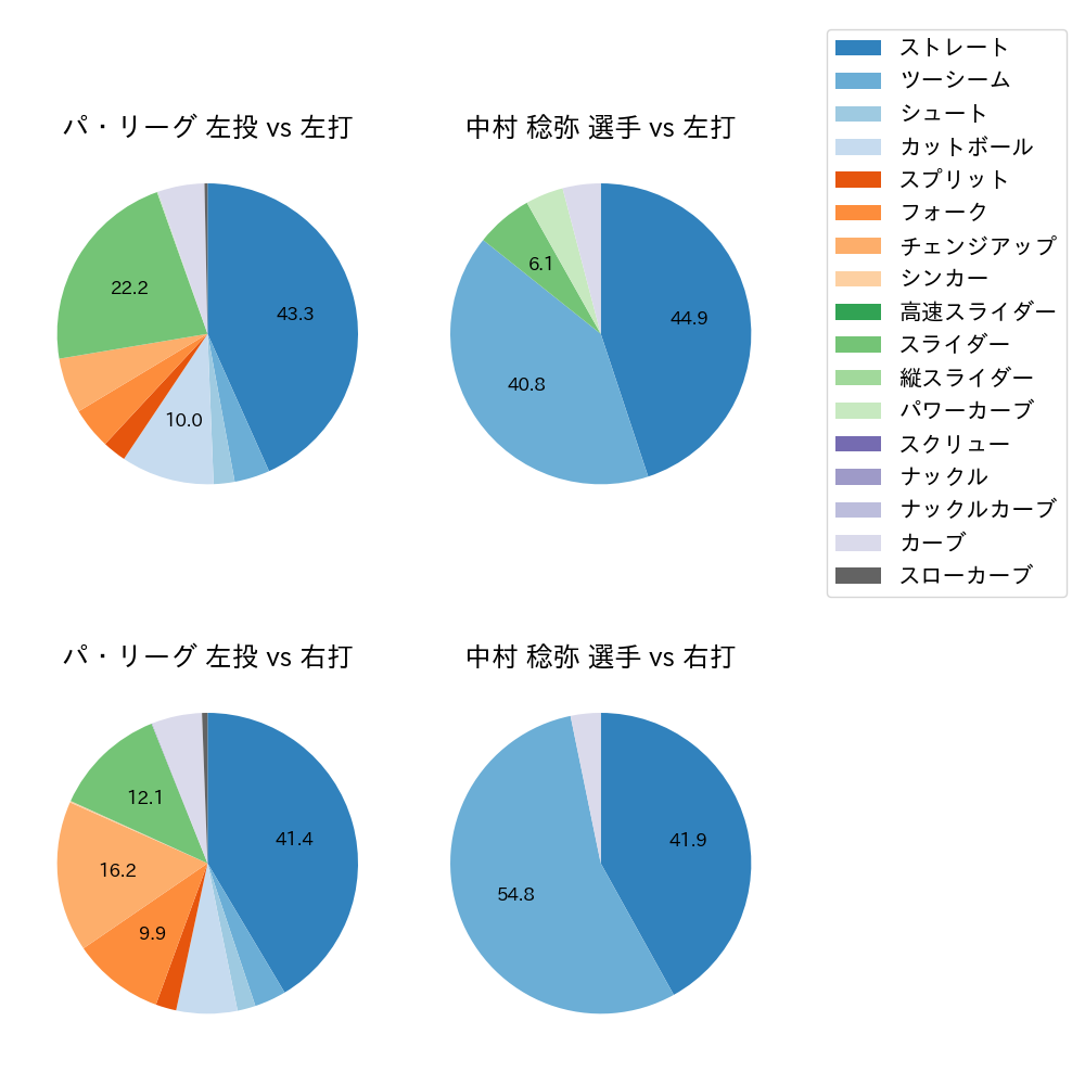 中村 稔弥 球種割合(2023年7月)
