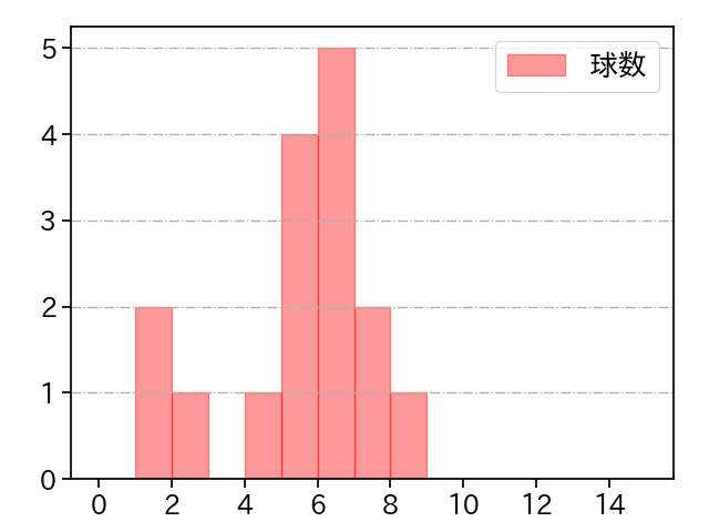 中村 稔弥 打者に投じた球数分布(2023年7月)