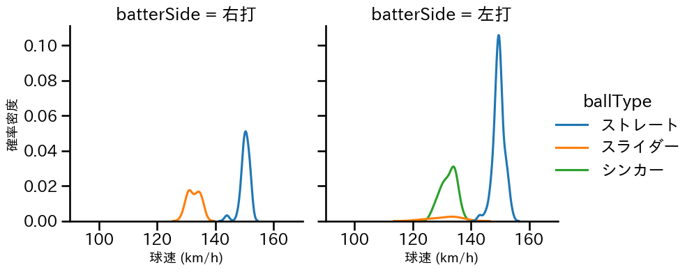 益田 直也 球種&球速の分布2(2023年7月)