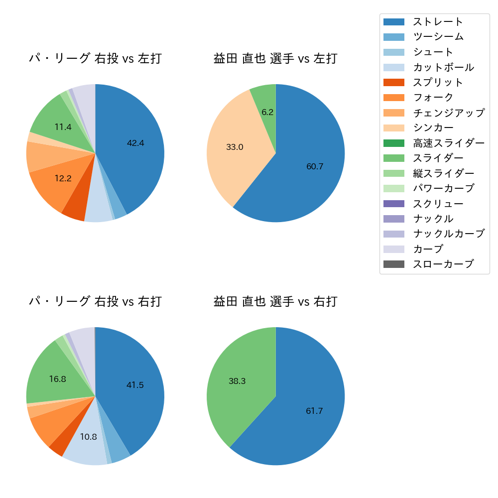 益田 直也 球種割合(2023年7月)