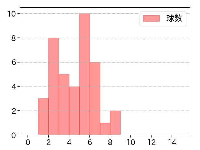 益田 直也 打者に投じた球数分布(2023年7月)