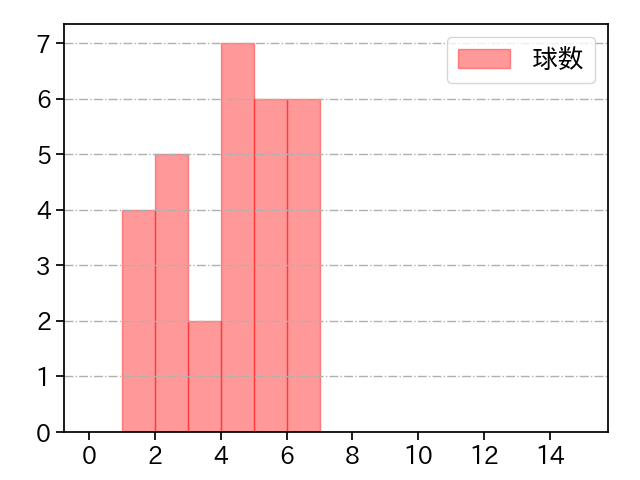 澤村 拓一 打者に投じた球数分布(2023年7月)