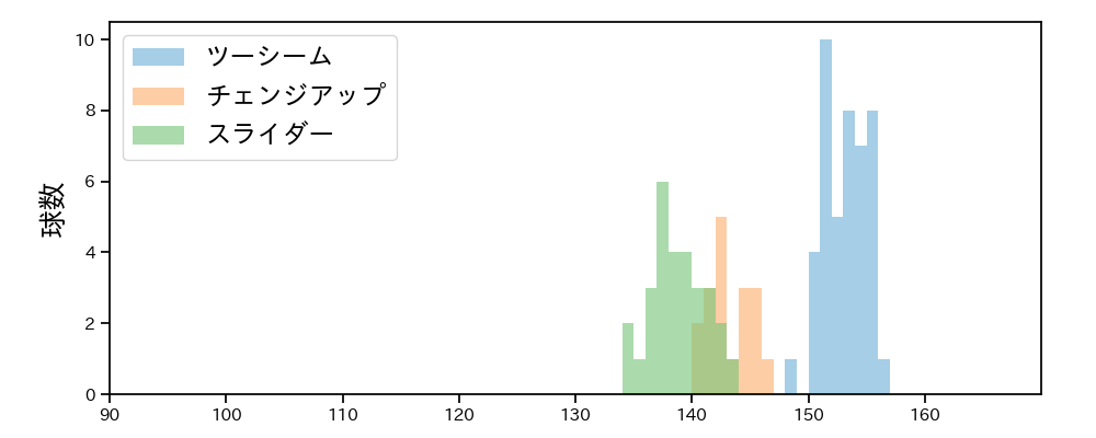 ペルドモ 球種&球速の分布1(2023年7月)