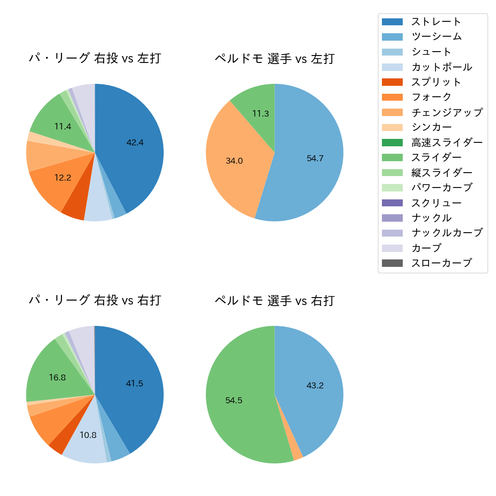 ペルドモ 球種割合(2023年7月)