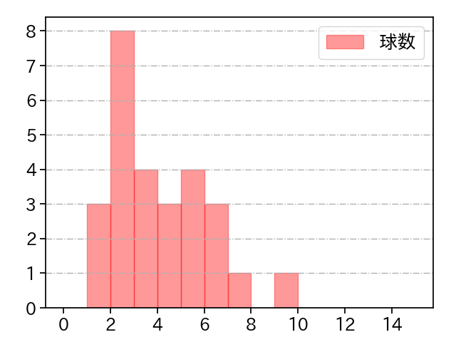 ペルドモ 打者に投じた球数分布(2023年7月)