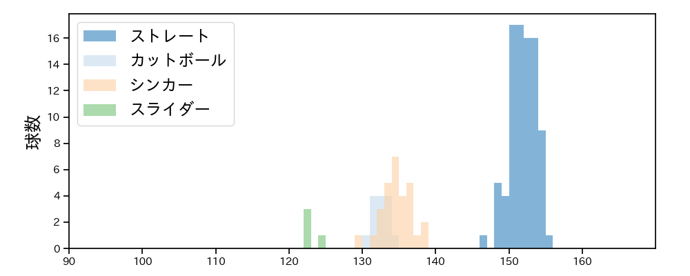 横山 陸人 球種&球速の分布1(2023年7月)