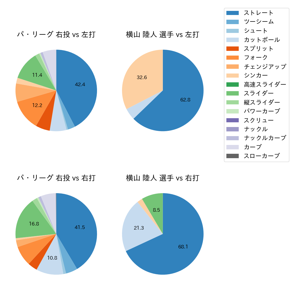 横山 陸人 球種割合(2023年7月)