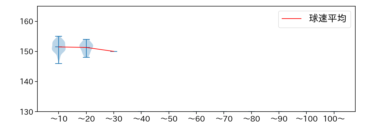 横山 陸人 球数による球速(ストレート)の推移(2023年7月)