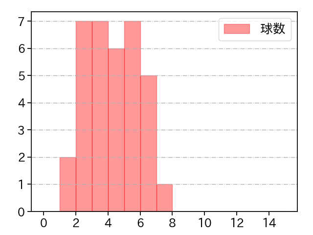 横山 陸人 打者に投じた球数分布(2023年7月)