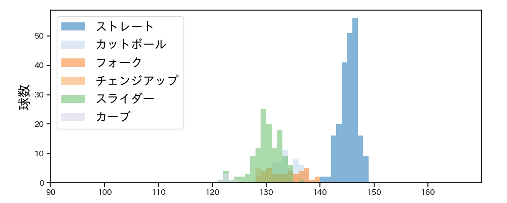 小島 和哉 球種&球速の分布1(2023年8月)