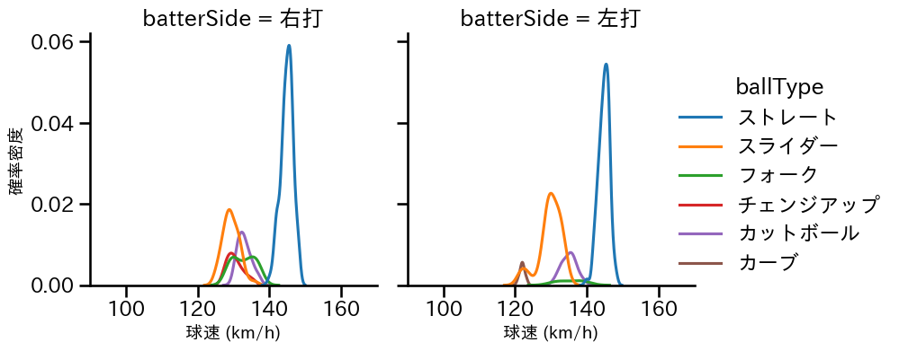 小島 和哉 球種&球速の分布2(2023年8月)