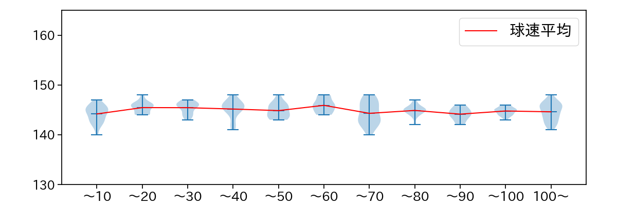 小島 和哉 球数による球速(ストレート)の推移(2023年8月)
