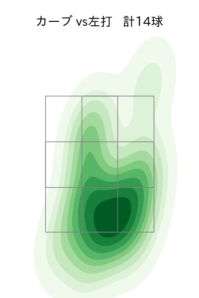 美馬 学 配球ヒートマップ(2023年8月)