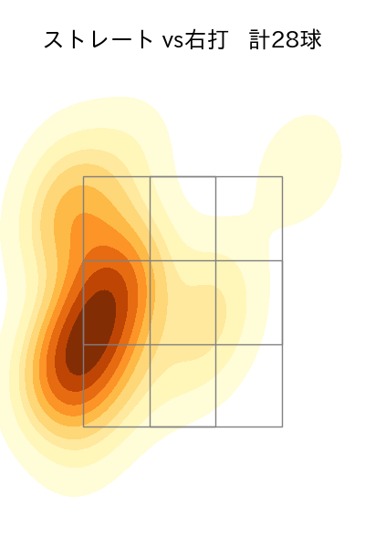 美馬 学 配球ヒートマップ(2023年8月)