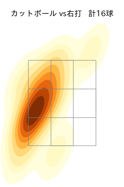 美馬 学 配球ヒートマップ(2023年8月)