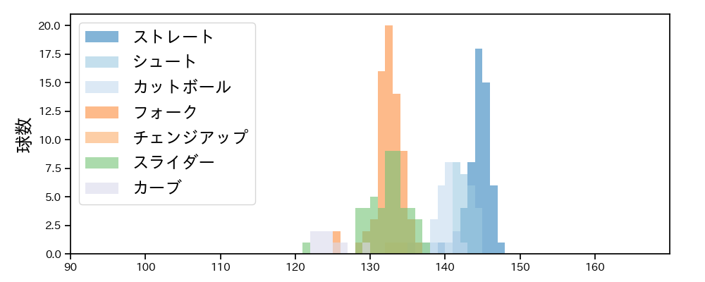 美馬 学 球種&球速の分布1(2023年8月)