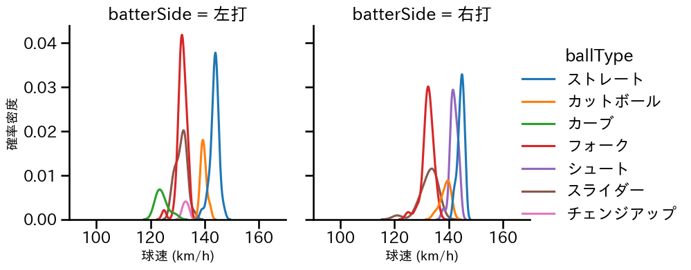 美馬 学 球種&球速の分布2(2023年8月)