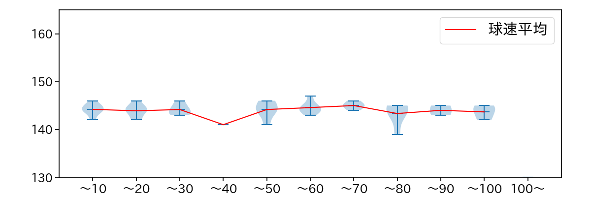 美馬 学 球数による球速(ストレート)の推移(2023年8月)