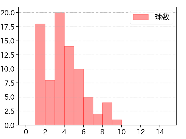 美馬 学 打者に投じた球数分布(2023年8月)