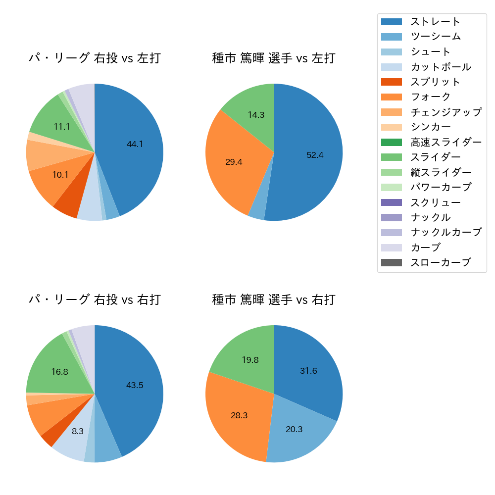 種市 篤暉 球種割合(2023年8月)