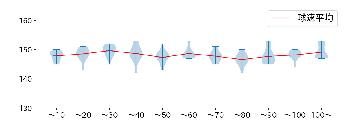 種市 篤暉 球数による球速(ストレート)の推移(2023年8月)