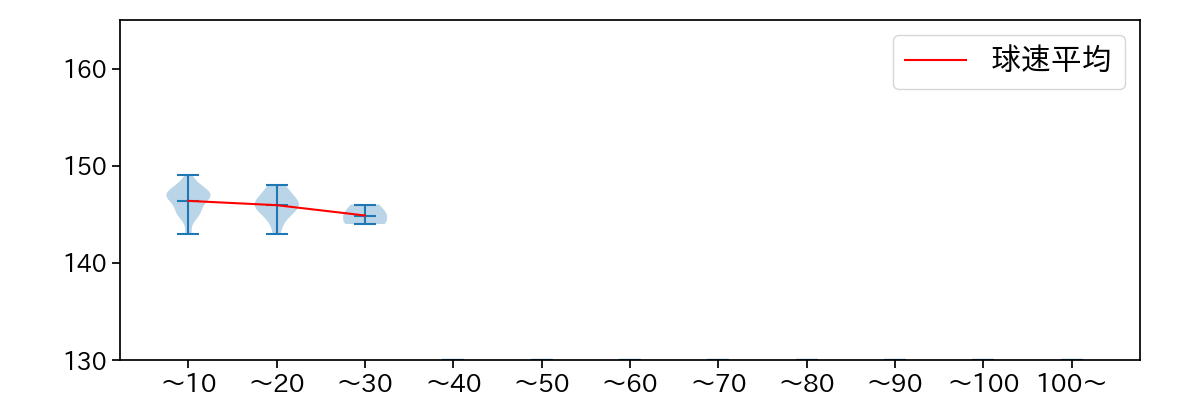 東條 大樹 球数による球速(ストレート)の推移(2023年8月)