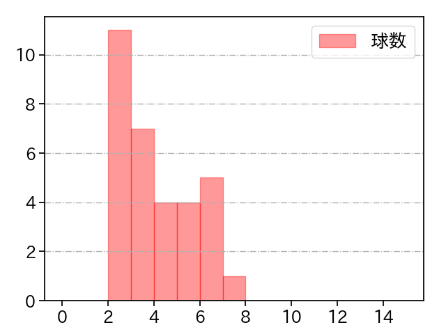 東條 大樹 打者に投じた球数分布(2023年8月)