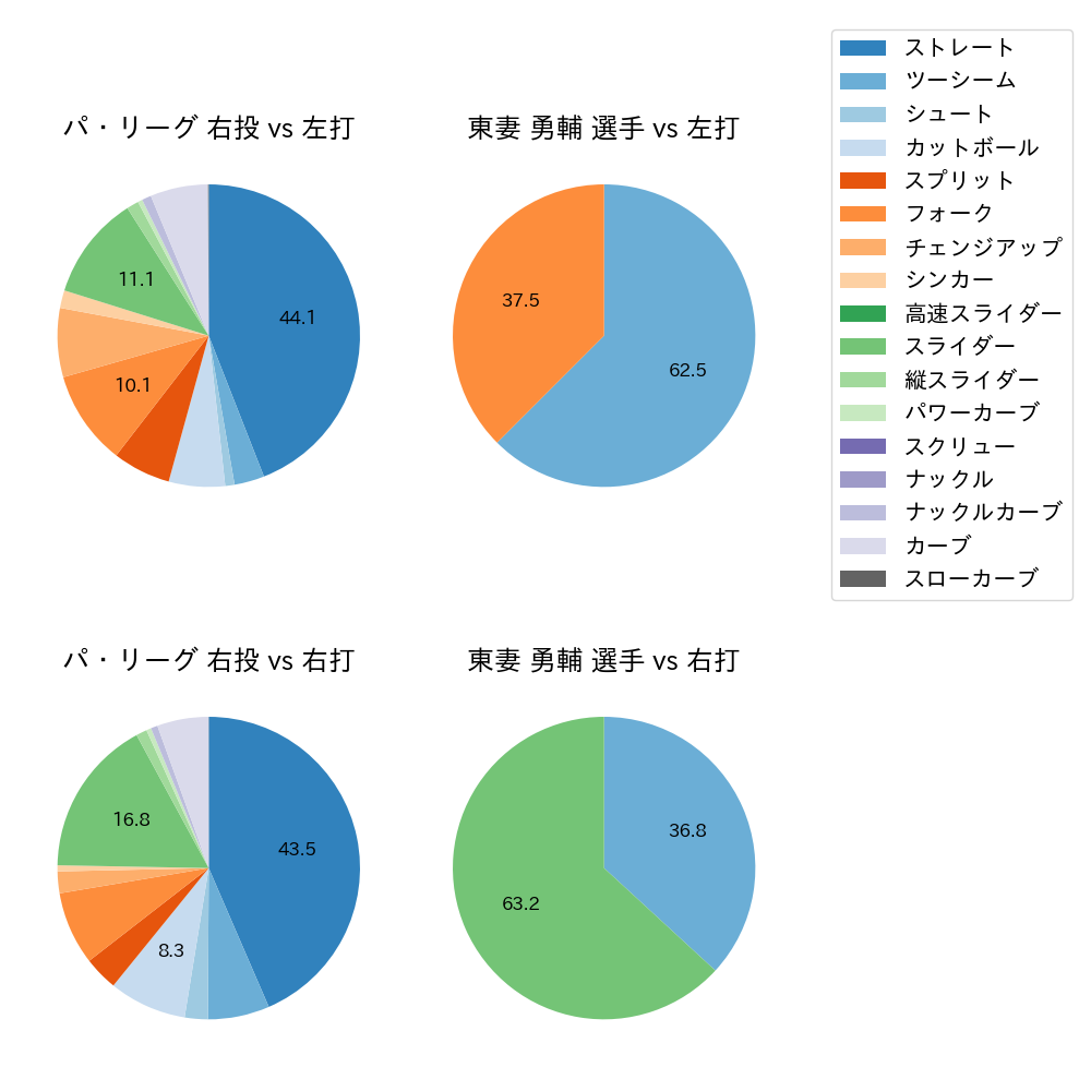 東妻 勇輔 球種割合(2023年8月)